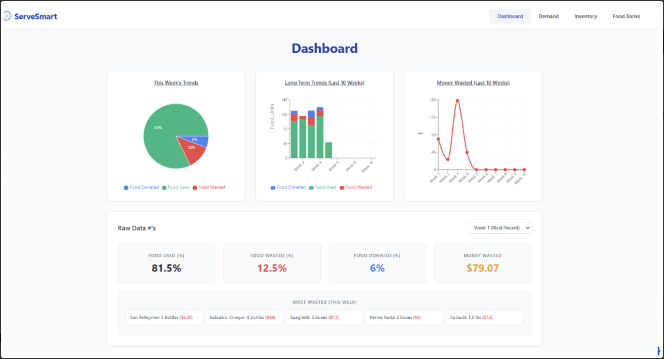 ServeSmart Dashboard